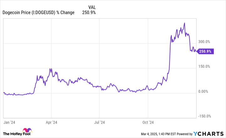 Apakah Bijak Membeli Dogecoin Saat Harganya Turun di Tahun 2025?