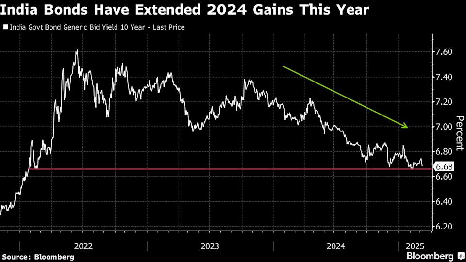 Investor Optimis Yield Obligasi India Turun Seiring Bank Sentral Potong Suku Bunga