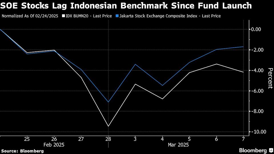 Investasi di Indonesia Tertekan oleh Pengaruh Politik Dana Kekayaan Negara Baru