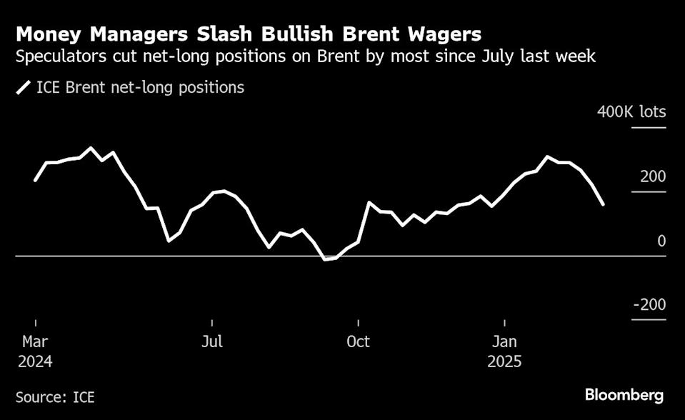 Harga Minyak Kembali Pulih di Atas Rp 1.15 juta ($70) di Tengah Tekanan Ekonomi China dan Geopolitik