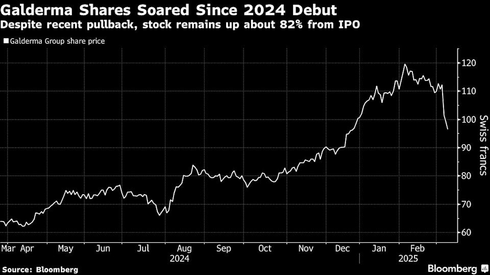 Pemegang Saham Galderma Jual 6,3% Saham di Tengah Permintaan Tinggi