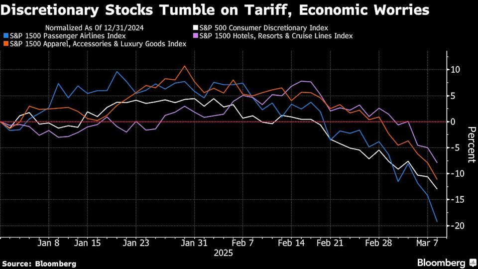 Investor AS Berlarian ke Sektor Defensif Karena Ketakutan Resesi dan Risiko Politik