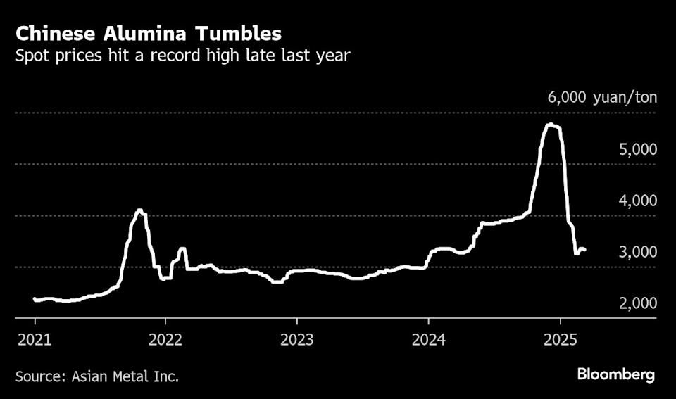 Harga Alumina Turun Tajam, Profit Produsen Aluminium China Melonjak