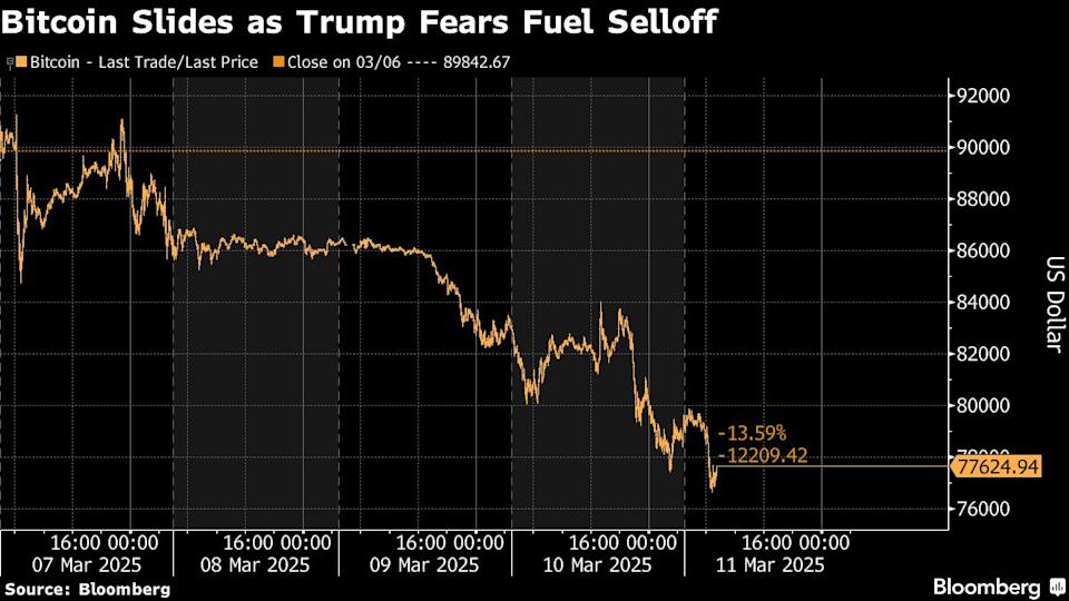 Pasar Cryptocurrency Turun Tajam Di Tengah Kekhawatiran Saham AS dan Upaya Trump