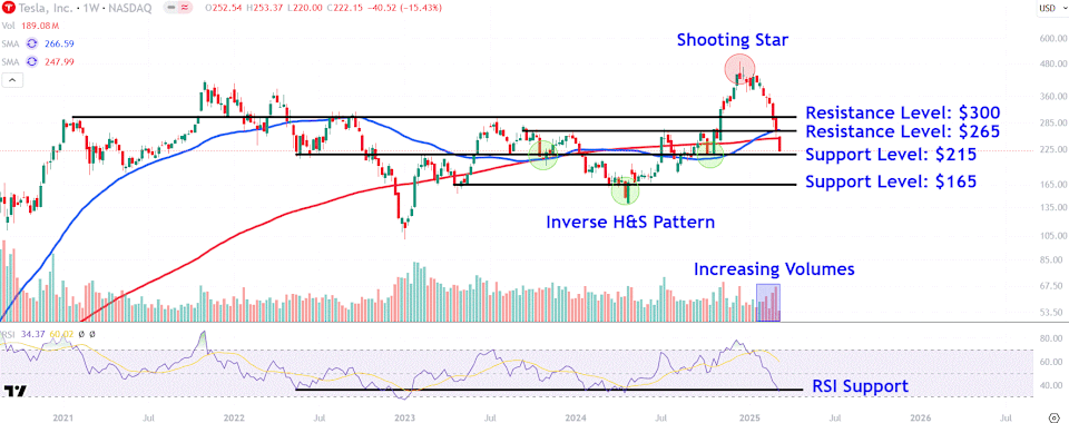 Saham Tesla Jatuh Tajam: Analisis Kunci Support dan Resistance untuk Investor