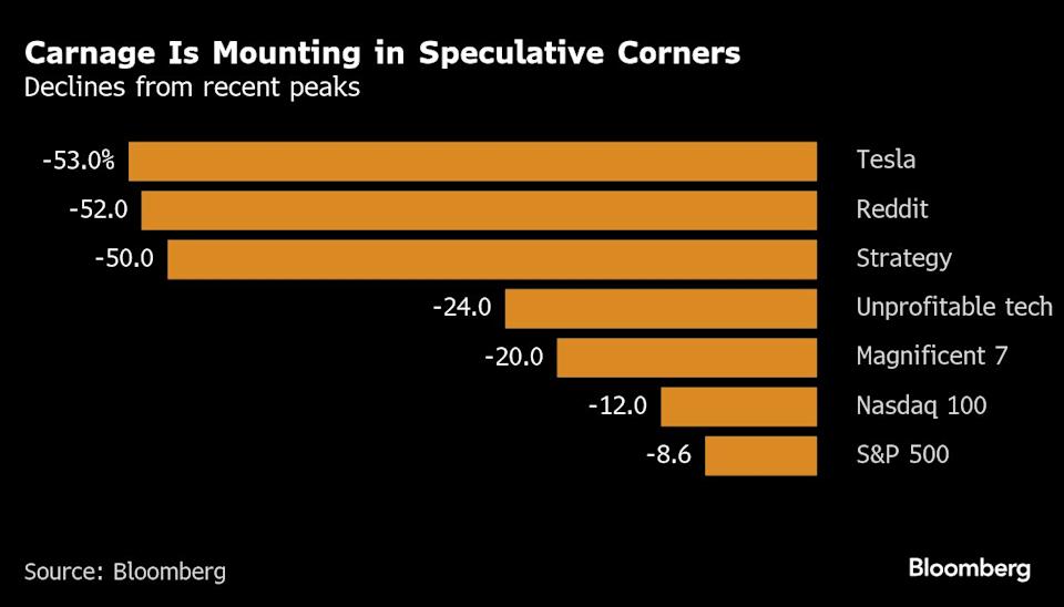 Pasar Saham AS Anjlok, Saham Teknologi Spekulatif Paling Terdampak Oleh Ketakutan Resesi