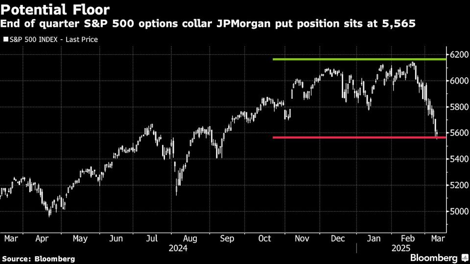 Posisi Opsi Besar JPMorgan Picu Volatilitas S&P 500 Menjelang Kadaluarsa