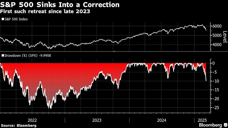S&P 500 Mengalami Koreksi Pertama Tahun Ini Karena Kekhawatiran Resesi