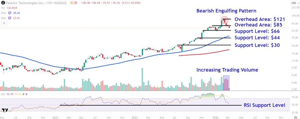 Saham Palantir Naik Tipis Setelah Turun Tajam, Level Kunci Wajib Pantau