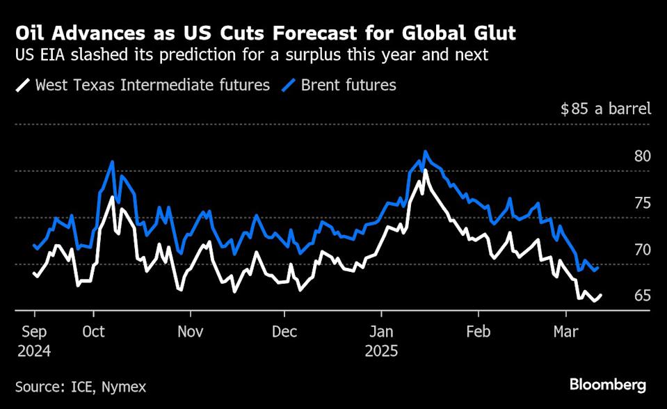 Harga Minyak Naik Karena Prediksi Surplus Global Dipangkas dan Risiko Geopolitik Meningkat