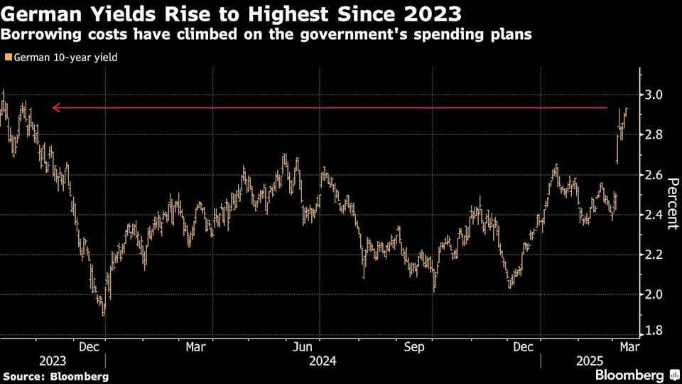 Kenaikan Imbal Hasil Obligasi Jerman Dipicu Rencana Pengeluaran dan Pinjaman Besar