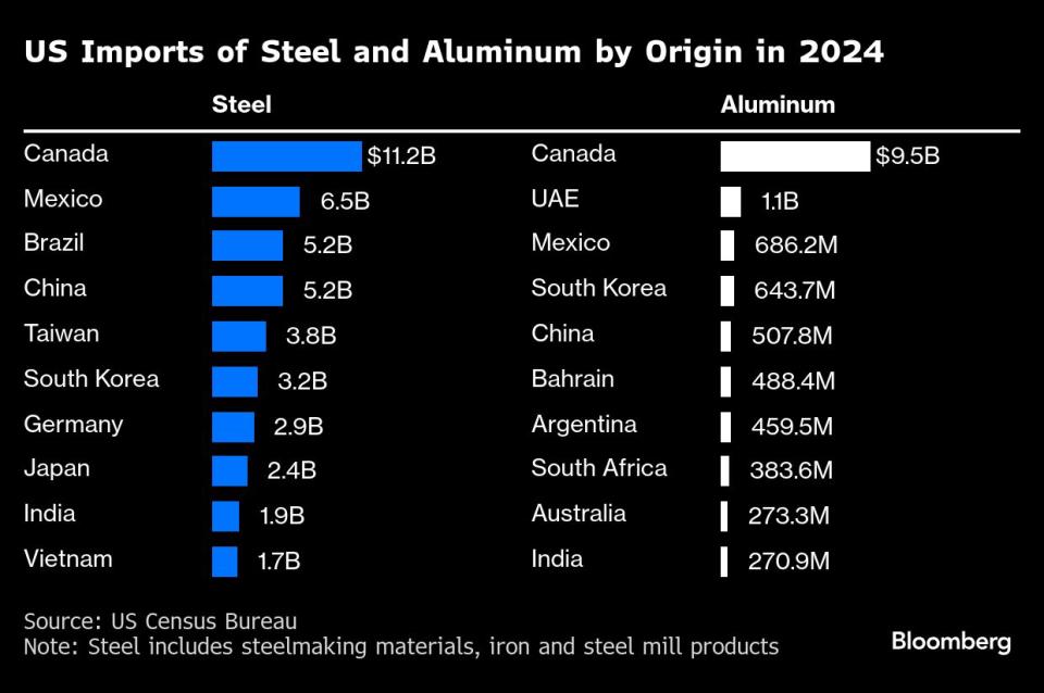 Tarif Tinggi AS untuk Baja dan Aluminium Picu Ketegangan Perdagangan Global
