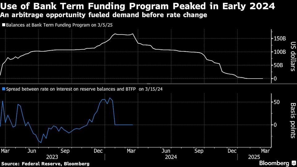 Bagaimana Pinjaman Darurat Federal Reserve Menyelamatkan Bank di Masa Krisis 2023