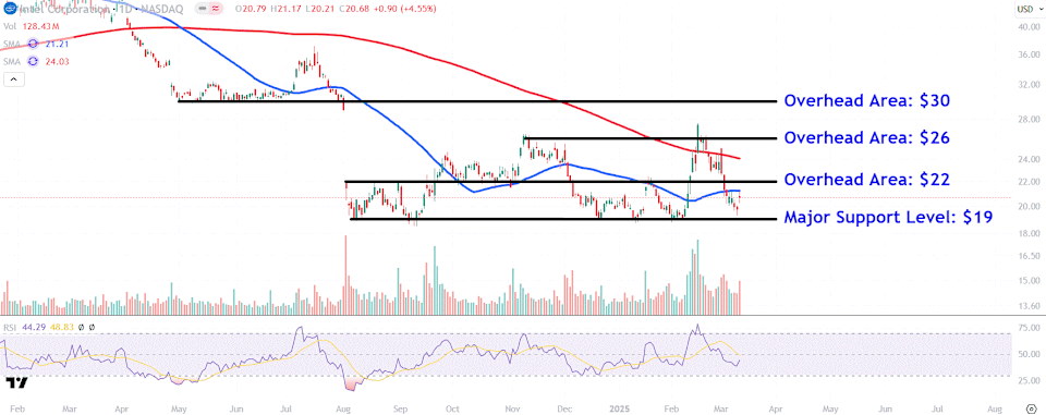 Intel Naik 10% Setelah CEO Baru Ditunjuk, Saham Bisa Melaju ke Rp 493.35 ribu ($30) 