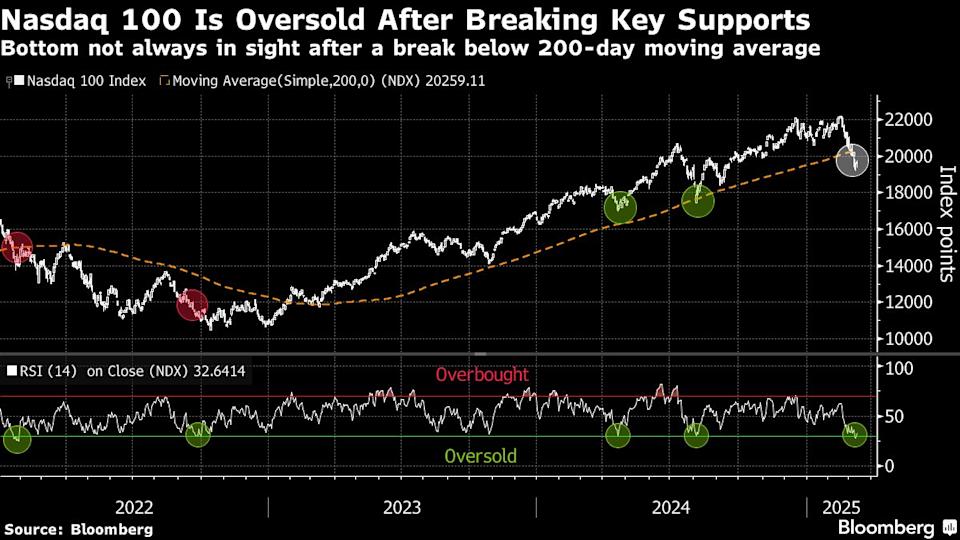 JPMorgan Sebut Koreksi Saham AS Mungkin Sudah Lewat, Risiko Resesi Turun
