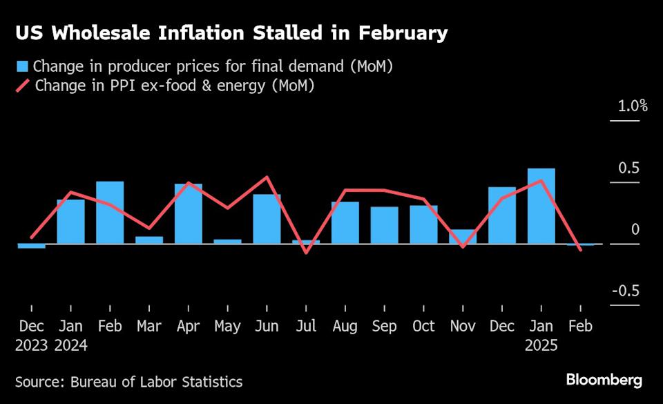 Stagnasi Inflasi Grosir AS Februari karena Margin Perdagangan Turun Tajam