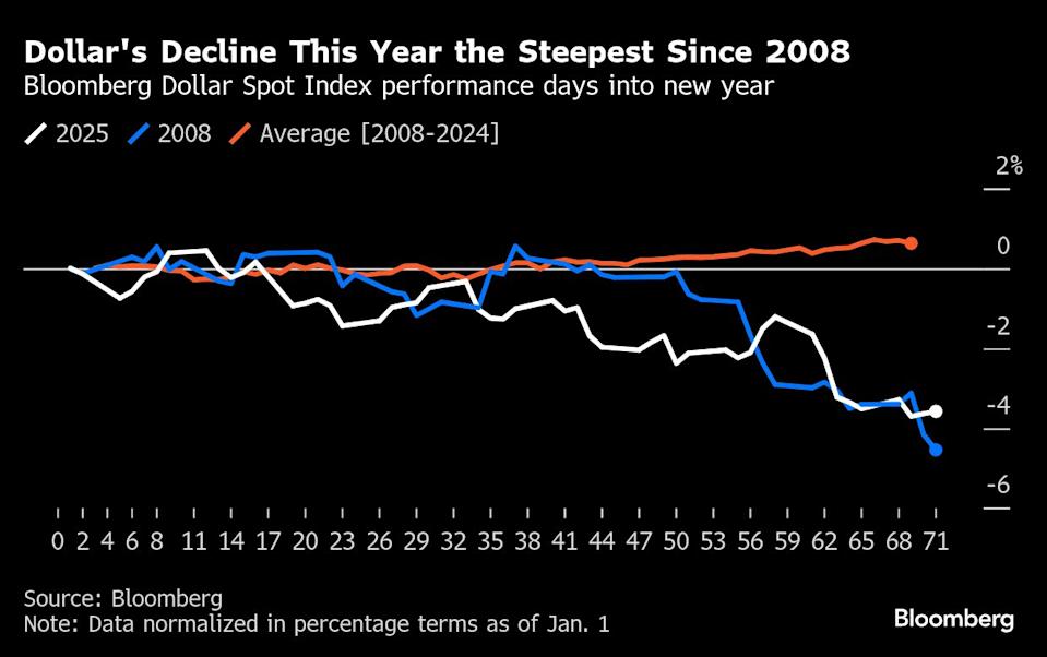 Morgan Stanley Ramal Dolar Akan Terus Melemah Tahun Ini karena Risiko Ekonomi dan Politik