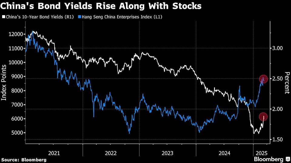 Kenaikan Yield Obligasi Tanda Sentimen Optimis Menggantikan Ketakutan Deflasi di China