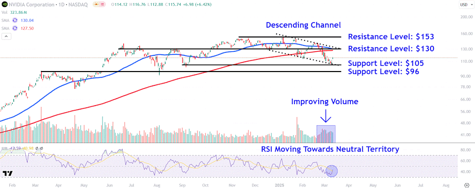 Analisis Teknis Saham Nvidia: Peluang dan Risiko di Tengah Tekanan Pasar