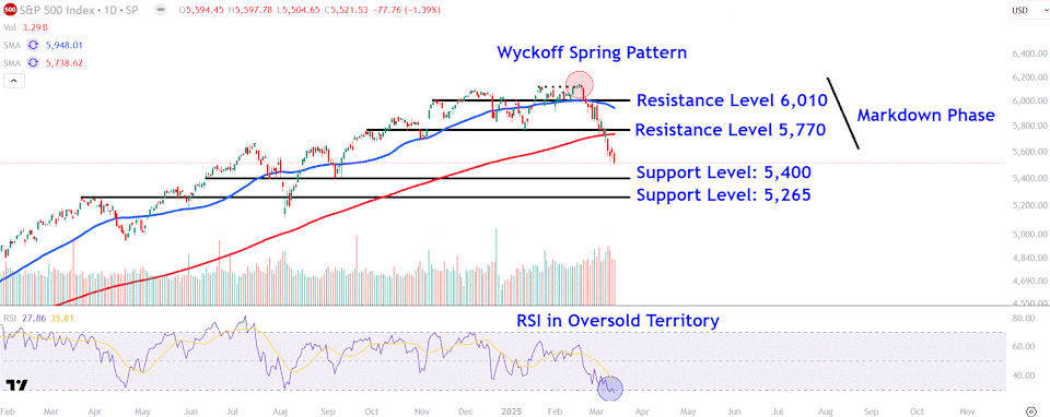 S&P 500 Masuki Zona Koreksi: Peluang dan Risiko Bagi Investor