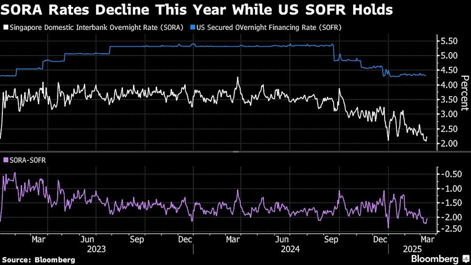 Suku Bunga Pasar Uang Singapura Turun Meski Kebijakan Moneter Berubah