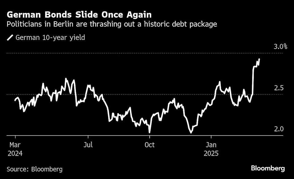 Paket Utang Bersejarah Jerman Dorong Kenaikan Imbal Hasil Obligasi dan Reformasi Fiskal
