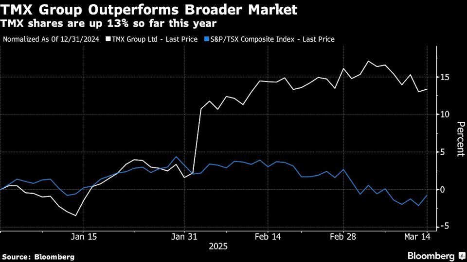 Ketegangan Perang Dagang Dorong Lonjakan Aktivitas TMX Group di Bursa Kanada