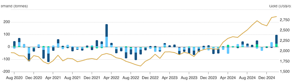 ETF Emas Ungguli Bitcoin sebagai Pilihan Investasi Aman Saat Harga Bitcoin Turun