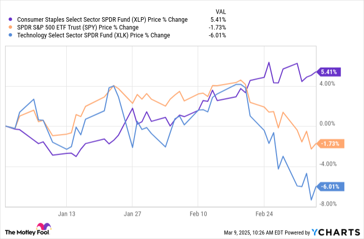Peluang Emas Investasi di Saham Konsumsi Pokok setelah Turunnya Saham Teknologi