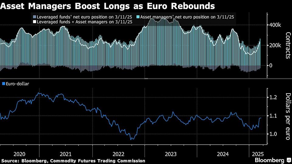 Eropa Longgarkan Anggaran, Euro Melonjak dan Manajer Aset Semakin Optimis