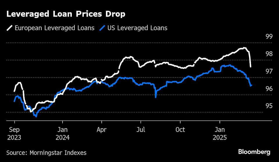 Ketegangan Perang Dagang Bikin Pinjaman Berisiko Tinggi di AS dan Eropa Mandek