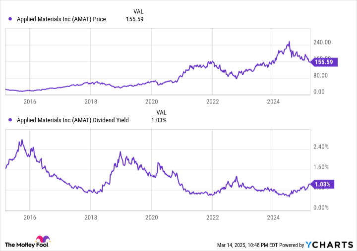 Saham Applied Materials: Peluang Emas Dividen dan Pertumbuhan Jangka Panjang