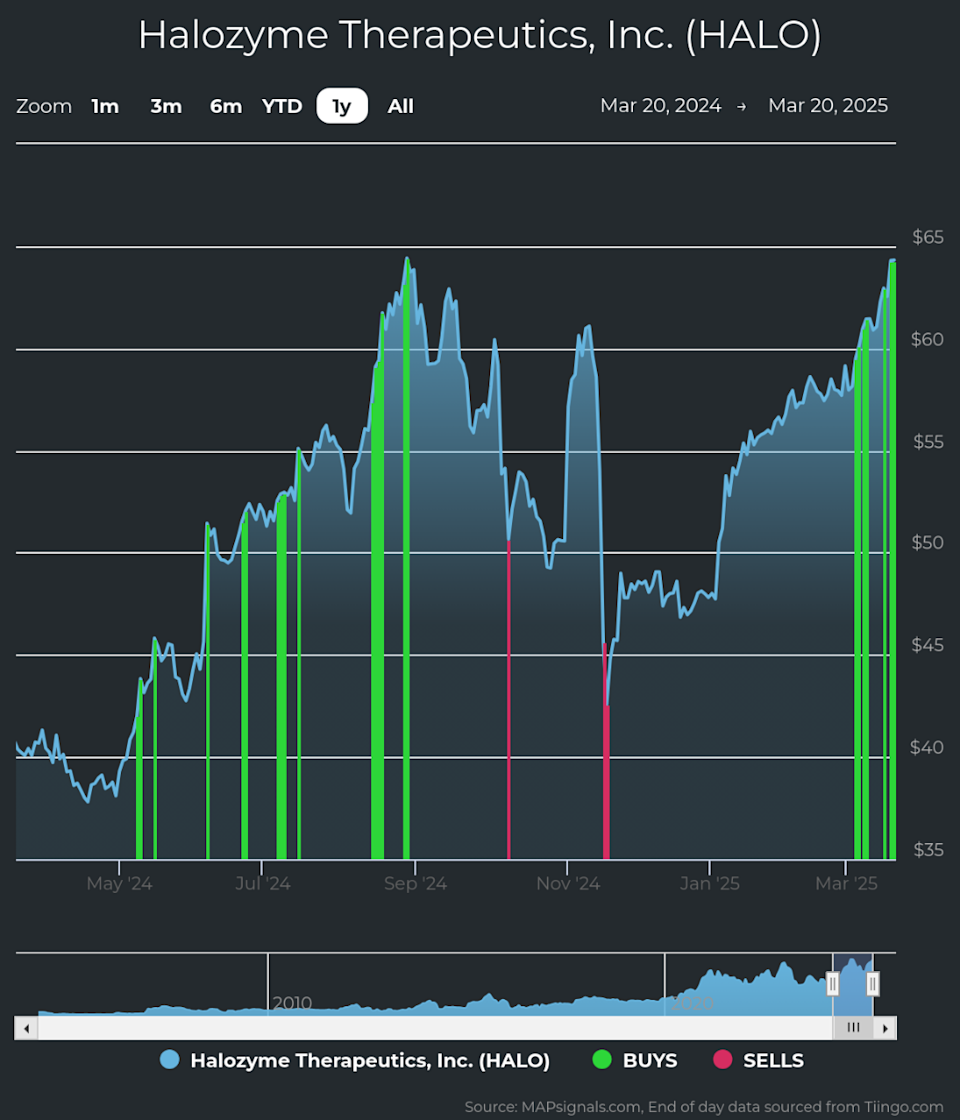 Pertumbuhan Pesat Halozyme Didukung oleh Laporan Keuangan dan Minat Investor Besar