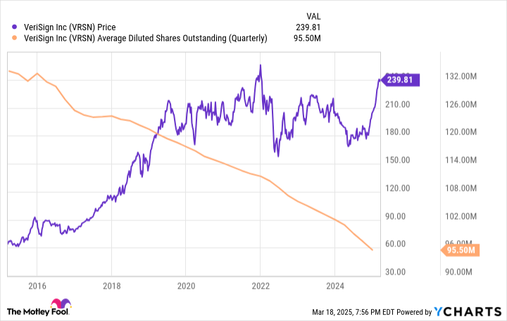 Mengapa Warren Buffett Meningkatkan Investasi di Saham VeriSign yang Monopoli