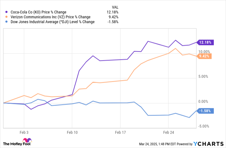 Rahasia Di Balik Dua Saham Terbaik di Dow Jones Februari 2025