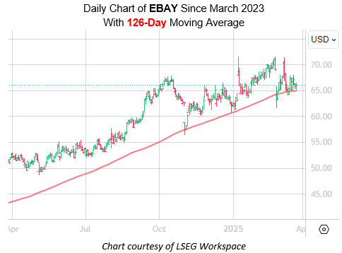 Saham eBay Berpotensi Menembus Puncak Terbaru Berdasarkan Sinyal Teknikal