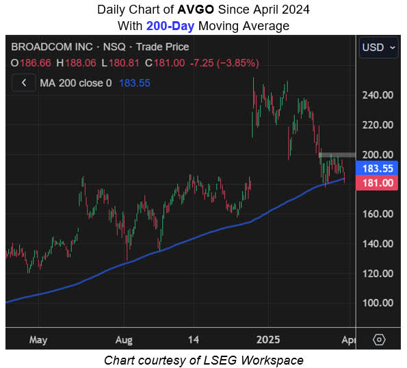 Sinyal Bullish Broadcom: Peluang Reli Saham Setelah Penurunan Beruntun