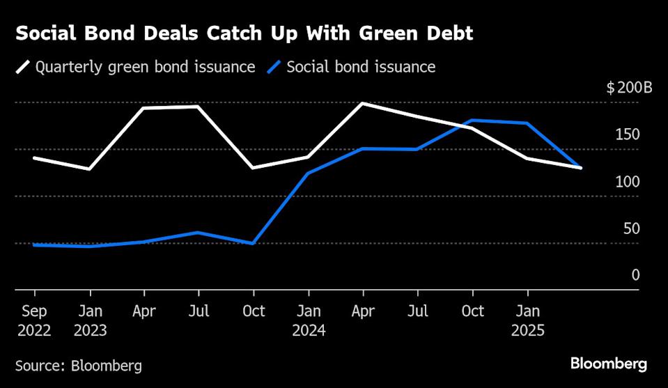 Obligasi Sosial AS Melesat Meskipun Pendanaan Hijau Tertekan di Era Trump