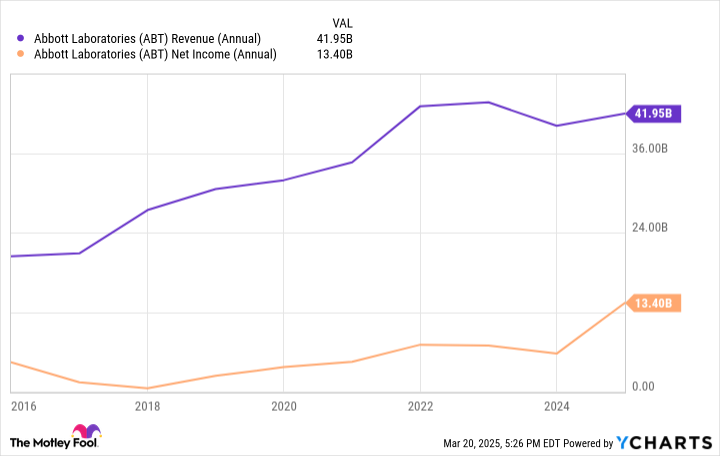 Kenapa AbbVie dan Abbott Adalah Pilihan Jangka Panjang Terbaik Untuk Dividen