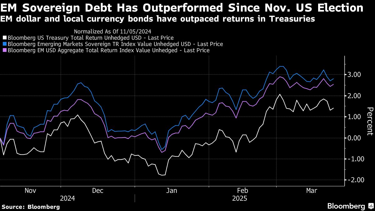 Tarif AS Memicu Kebangkitan Pasar Negara Berkembang sebagai Alternatif Investasi