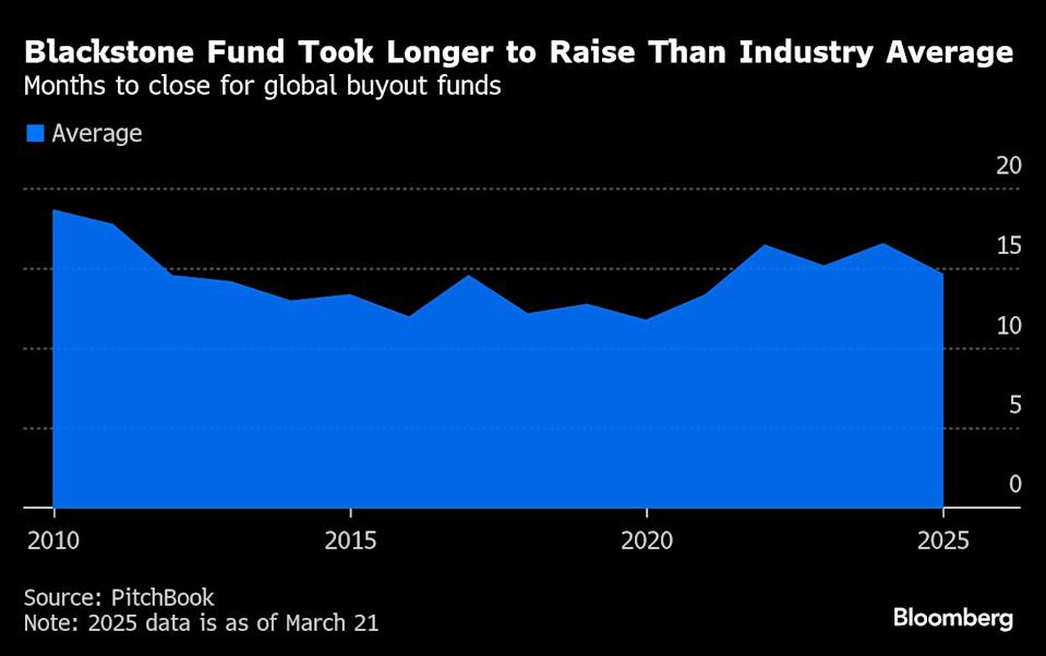 Blackstone Akhiri Penggalangan Dana Buyout Dengan Target Lebih Rendah dan Tantangan Baru