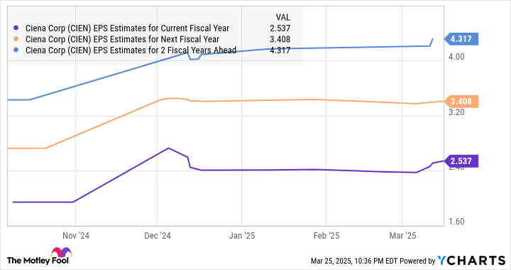 Kesempatan Investasi Saham Ciena di Tengah Penurunan dan Dorongan AI