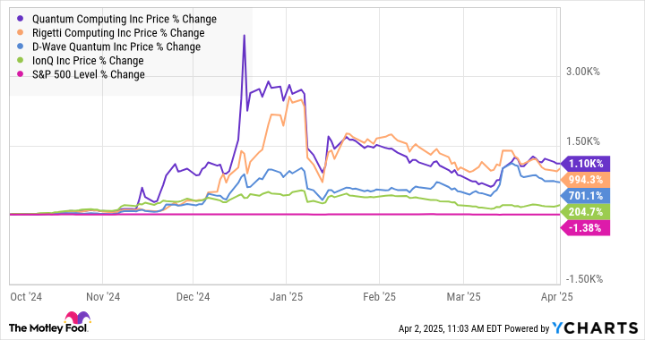 Mengapa Saham Komputasi Kuantum Naik Turun Drastis di Maret 2024
