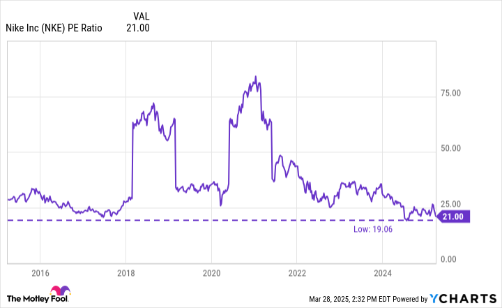 Nike Sedang Terpuruk: Apakah Ini Waktu yang Tepat Beli Sahamnya?