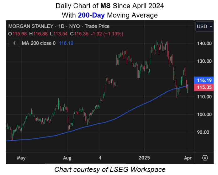 Kesempatan Beli Saham Morgan Stanley Setelah Penurunan Terbaru