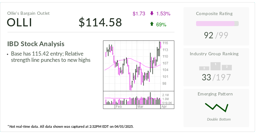 Ollie's Bargain Outlet Naik Pesat dengan Ekspansi dan Buyback Saham