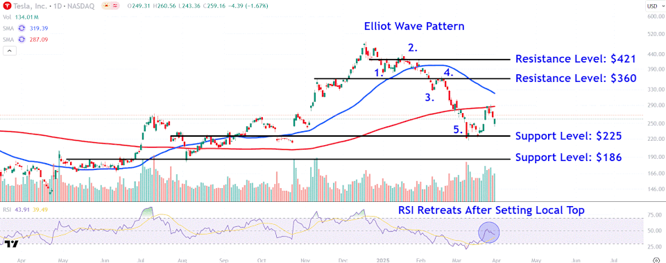Analisis Saham Tesla: Level Kunci dan Prediksi Pergerakan Harga Kuartal Kedua