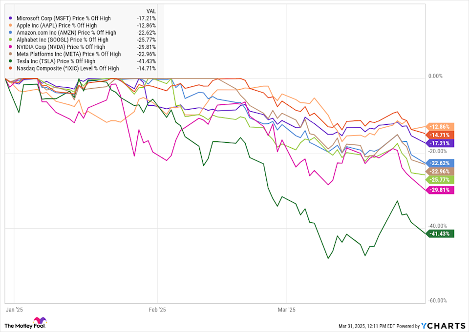 Nasdaq dan 'Magnificent Seven' Turun Tajam, Apa Artinya Bagi Investor?