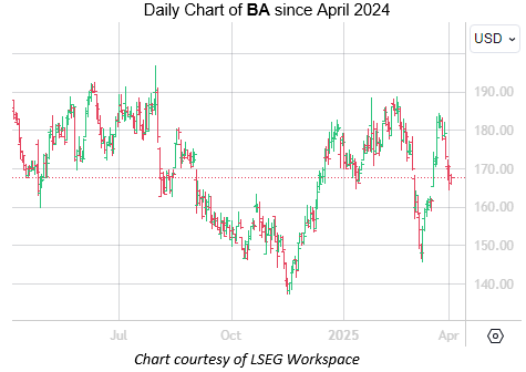 Boeing Akui Kesalahan, Hadapi Tantangan Berat di Pasar Saham April Ini