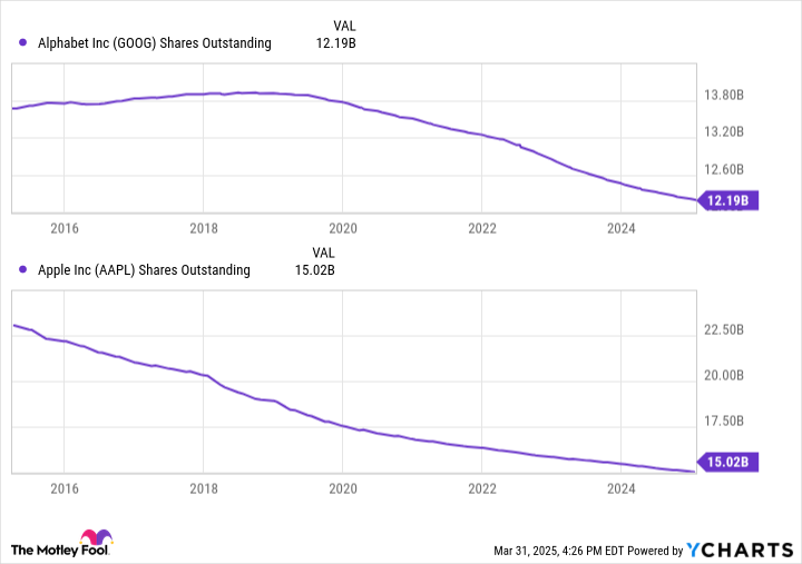 Bagaimana Alphabet Membuat Sahamnya Makin Bernilai Lewat Pembelian Kembali